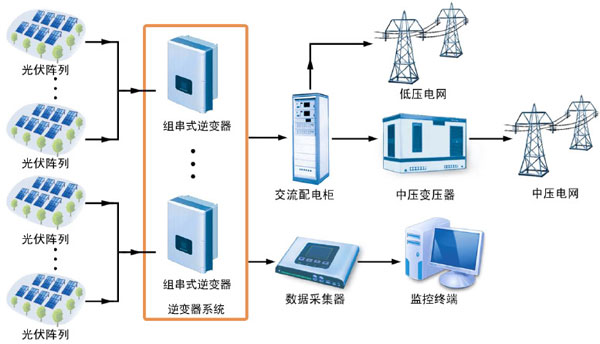 光伏并网逆变器的工作原理