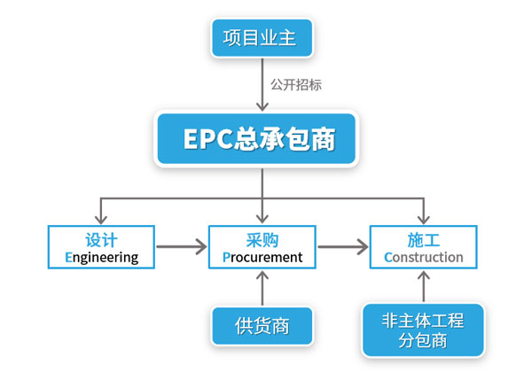 epc运作模式图