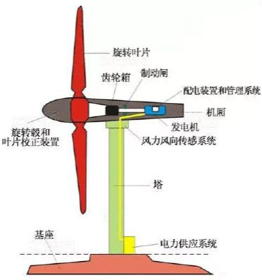 风力发电机原理图