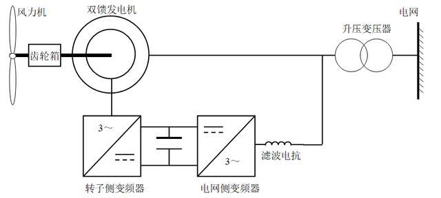 双馈风力发电机组的工作原理