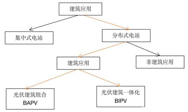 什么是光伏建筑一体化