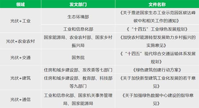 光伏产业融合支持政策情况