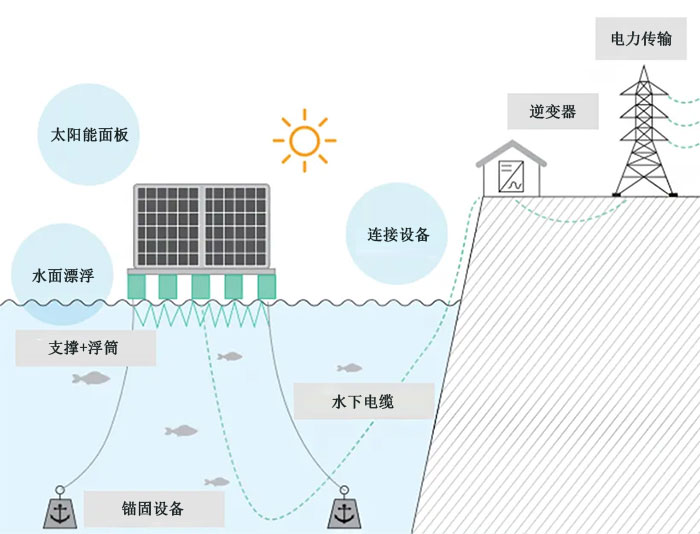 漂浮太阳能发电厂的组成结构