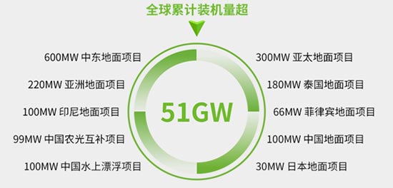 全球累计装机量量超 51GW